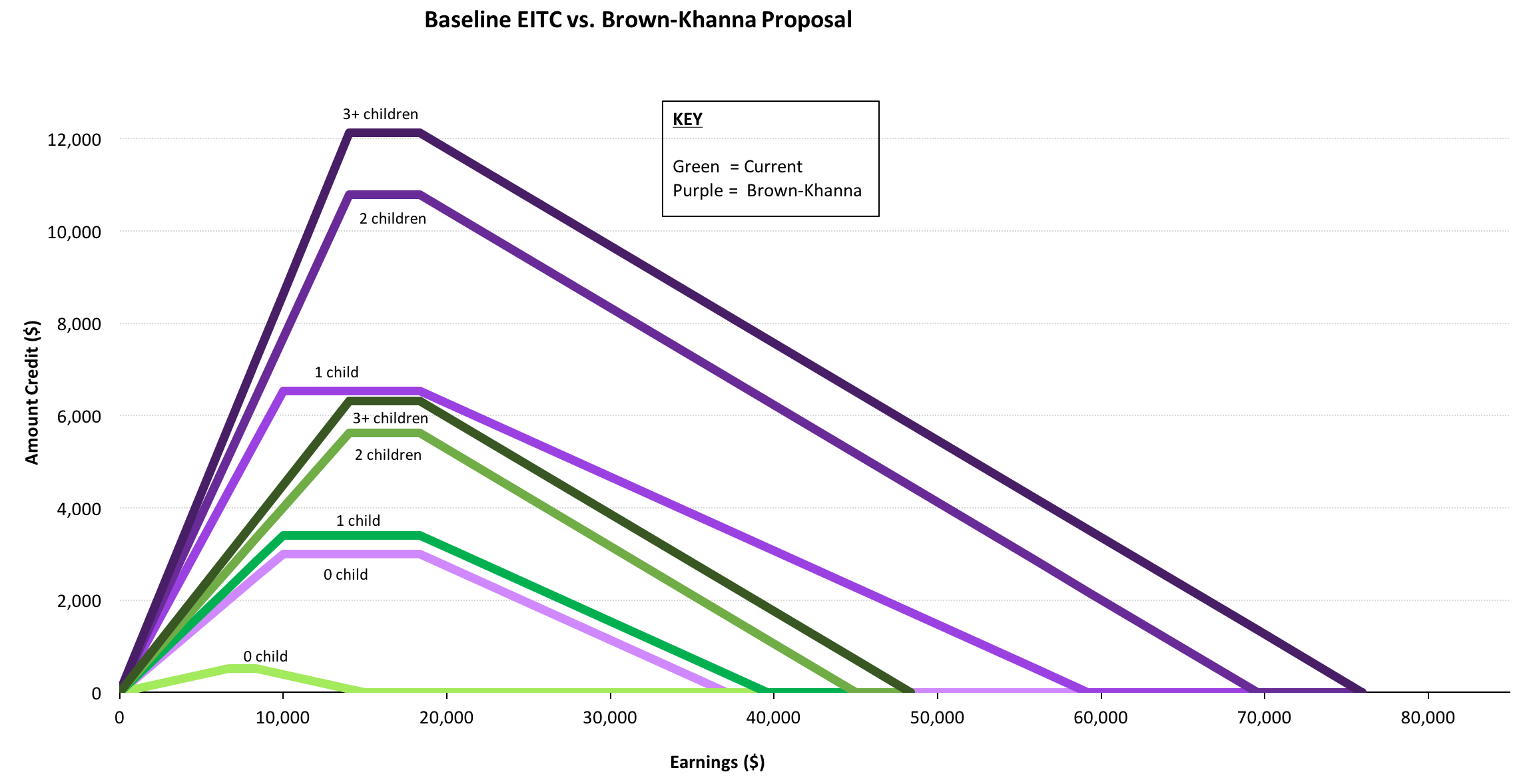 Current EITC Phase-Outs vs. the Brown-Khanna GAIN Act